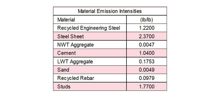 Material Emission Intensities table