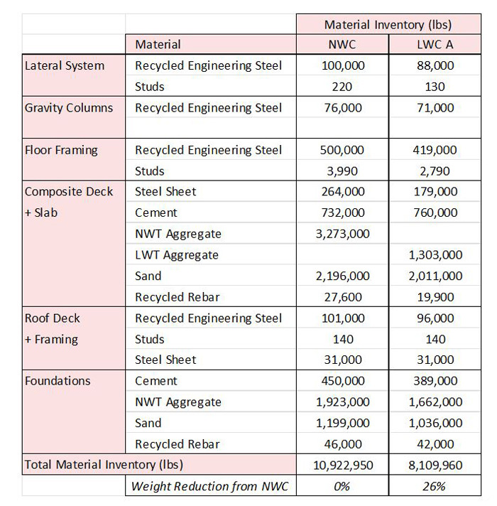 Summary of Material Quantities table